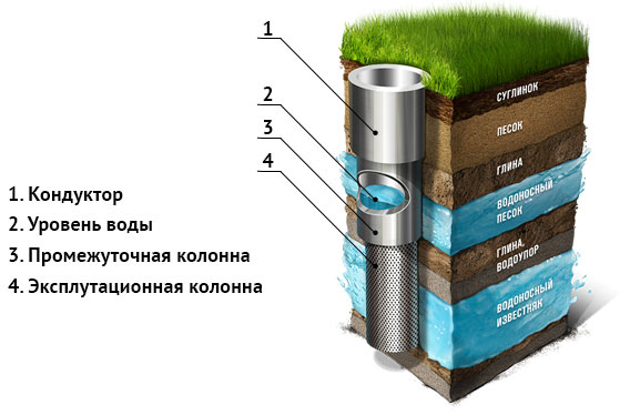 Артезианская скважина